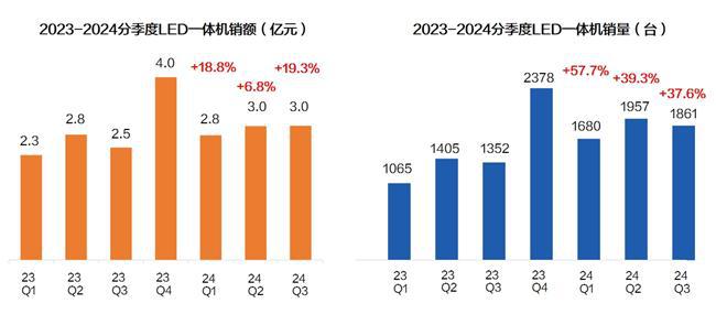 造新增量LED一体机市场表现愈发强劲！AG旗舰赞助马竞联赛行业解读丨新动能创(图4)
